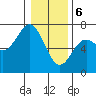 Yaquina Bar entrance tide chart for Saturday, January 6, 2024