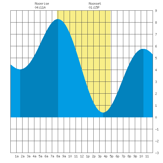 Yaquina Bar entrance tide chart for Sunday, January 7, 2024