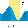 Yaquina Bar entrance tide chart for Sunday, January 7, 2024