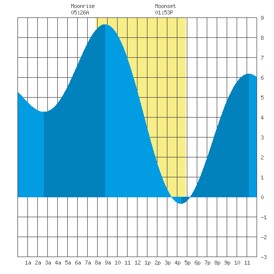 Yaquina Bar entrance tide chart for Monday, January 8, 2024