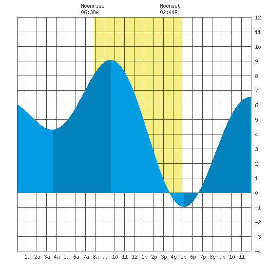 Yaquina Bar entrance tide chart for Tuesday, January 9, 2024