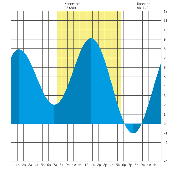 Yaquina Bar entrance tide chart for Sunday, February 11, 2024