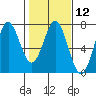 Yaquina Bar entrance tide chart for Monday, February 12, 2024