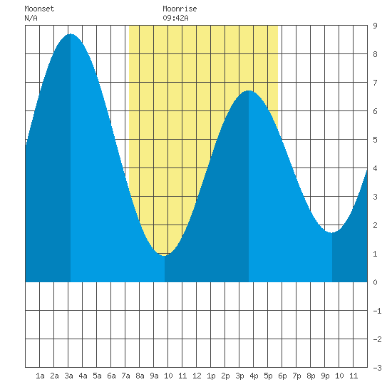 Yaquina Bar entrance tide chart for Wednesday, February 14, 2024