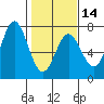 Yaquina Bar entrance tide chart for Wednesday, February 14, 2024