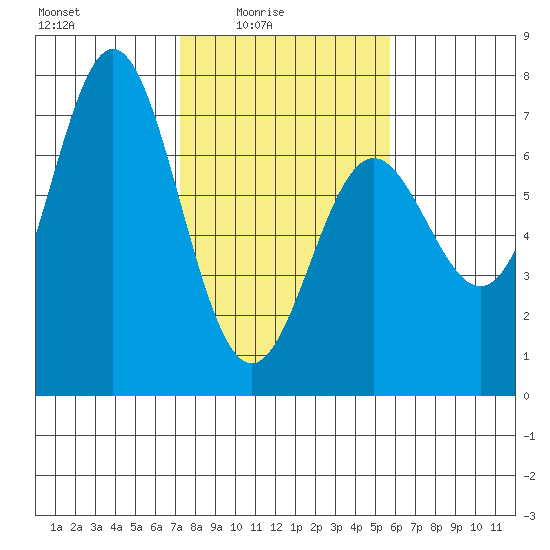Yaquina Bar entrance tide chart for Thursday, February 15, 2024