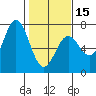 Yaquina Bar entrance tide chart for Thursday, February 15, 2024