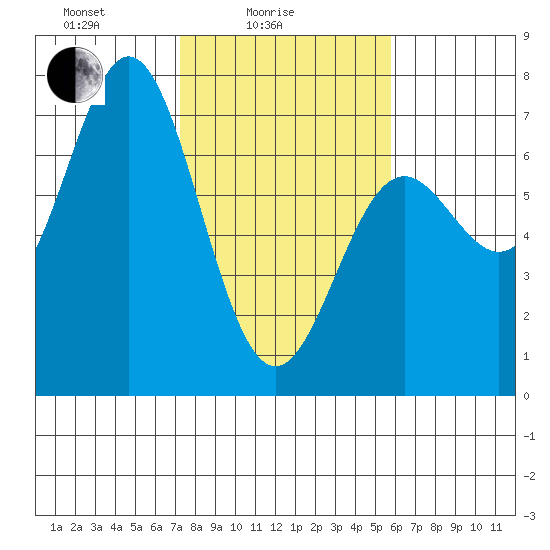 Yaquina Bar entrance tide chart for Friday, February 16, 2024