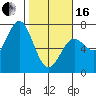 Yaquina Bar entrance tide chart for Friday, February 16, 2024