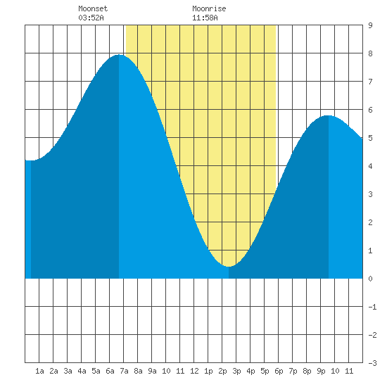 Yaquina Bar entrance tide chart for Sunday, February 18, 2024