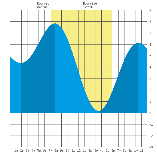 Yaquina Bar entrance tide chart for Monday, February 19, 2024