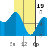 Yaquina Bar entrance tide chart for Monday, February 19, 2024