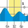 Yaquina Bar entrance tide chart for Thursday, February 1, 2024