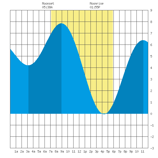 Yaquina Bar entrance tide chart for Tuesday, February 20, 2024