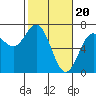Yaquina Bar entrance tide chart for Tuesday, February 20, 2024
