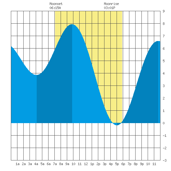 Yaquina Bar entrance tide chart for Wednesday, February 21, 2024