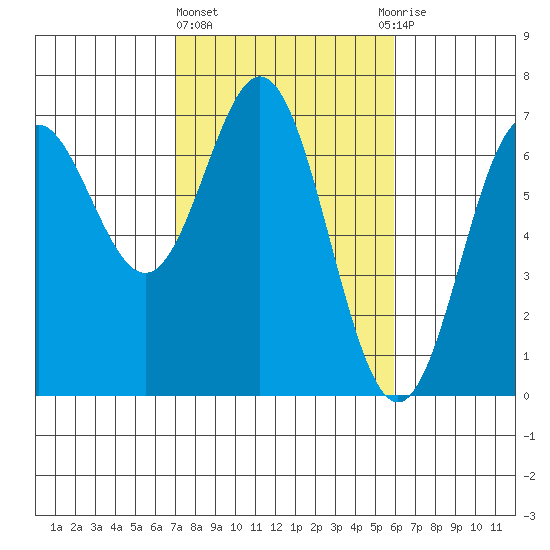 Yaquina Bar entrance tide chart for Friday, February 23, 2024