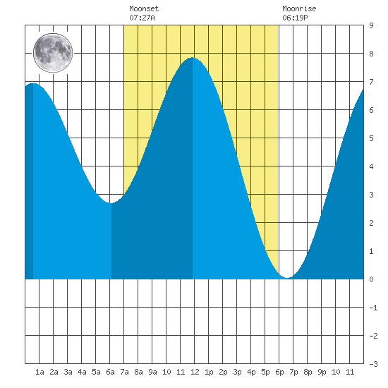 Yaquina Bar entrance tide chart for Saturday, February 24, 2024