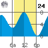 Yaquina Bar entrance tide chart for Saturday, February 24, 2024