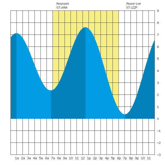 Yaquina Bar entrance tide chart for Sunday, February 25, 2024
