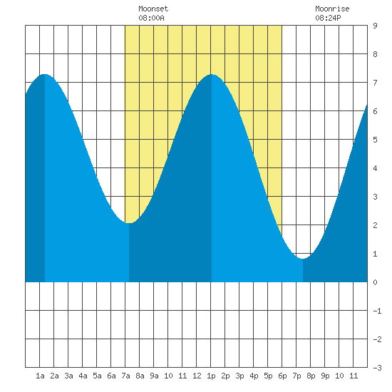 Yaquina Bar entrance tide chart for Monday, February 26, 2024