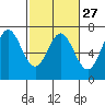 Yaquina Bar entrance tide chart for Tuesday, February 27, 2024