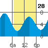 Yaquina Bar entrance tide chart for Wednesday, February 28, 2024