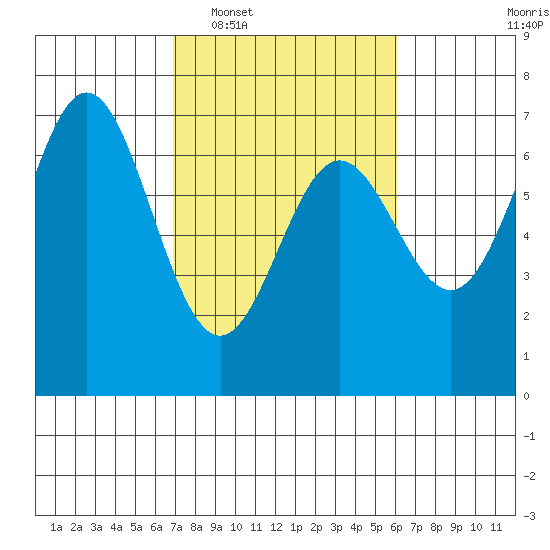 Yaquina Bar entrance tide chart for Thursday, February 29, 2024