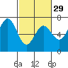 Yaquina Bar entrance tide chart for Thursday, February 29, 2024