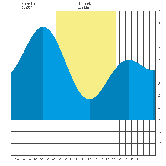 Yaquina Bar entrance tide chart for Saturday, February 3, 2024