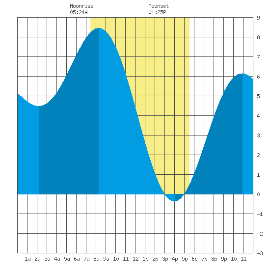 Yaquina Bar entrance tide chart for Tuesday, February 6, 2024