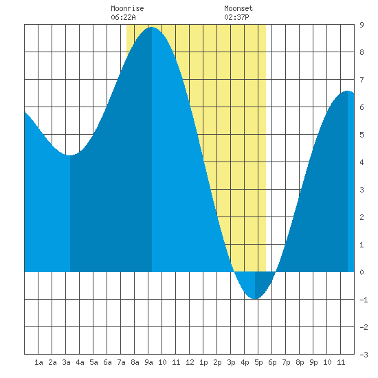 Yaquina Bar entrance tide chart for Wednesday, February 7, 2024