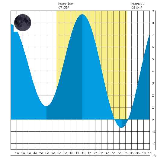 Yaquina Bar entrance tide chart for Sunday, March 10, 2024