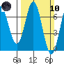 Yaquina Bar entrance tide chart for Sunday, March 10, 2024