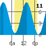 Yaquina Bar entrance tide chart for Monday, March 11, 2024