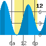 Yaquina Bar entrance tide chart for Tuesday, March 12, 2024