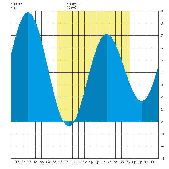 Yaquina Bar entrance tide chart for Wednesday, March 13, 2024
