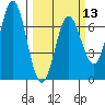 Yaquina Bar entrance tide chart for Wednesday, March 13, 2024