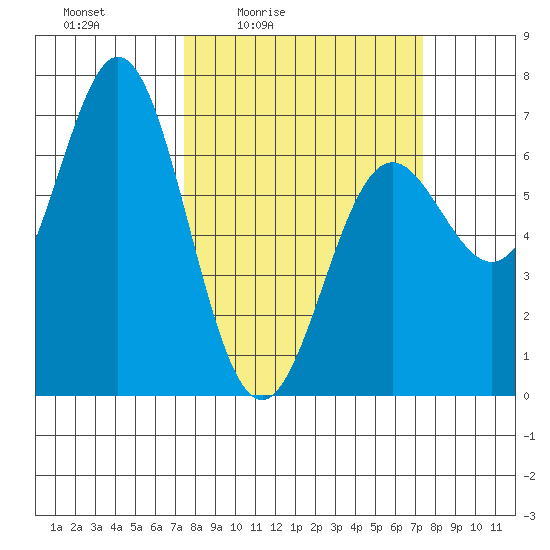 Yaquina Bar entrance tide chart for Friday, March 15, 2024