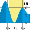 Yaquina Bar entrance tide chart for Friday, March 15, 2024