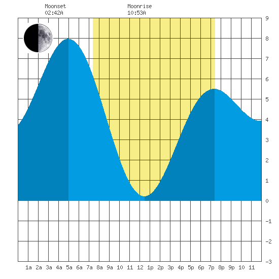 Yaquina Bar entrance tide chart for Saturday, March 16, 2024