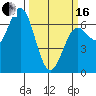 Yaquina Bar entrance tide chart for Saturday, March 16, 2024