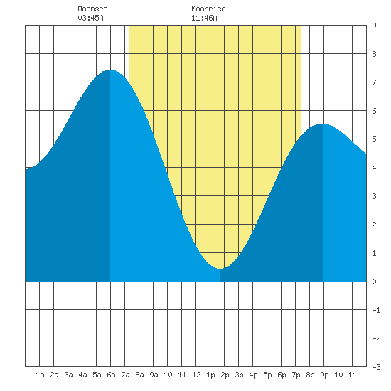 Yaquina Bar entrance tide chart for Sunday, March 17, 2024