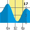 Yaquina Bar entrance tide chart for Sunday, March 17, 2024