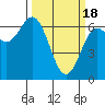 Yaquina Bar entrance tide chart for Monday, March 18, 2024