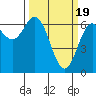 Yaquina Bar entrance tide chart for Tuesday, March 19, 2024
