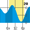 Yaquina Bar entrance tide chart for Wednesday, March 20, 2024