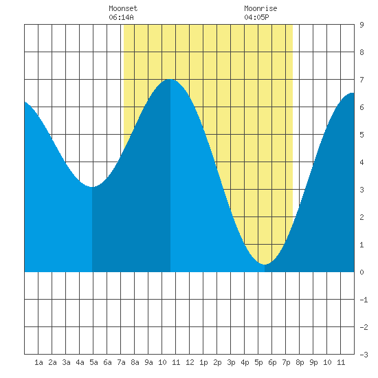 Yaquina Bar entrance tide chart for Thursday, March 21, 2024