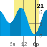Yaquina Bar entrance tide chart for Thursday, March 21, 2024
