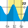 Yaquina Bar entrance tide chart for Friday, March 22, 2024